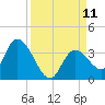 Big Spanish Key tide chart for Thursday, September 11, 2025