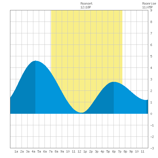 Big Spanish Key tide chart for Friday, September 12, 2025
