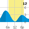 Big Spanish Key tide chart for Friday, September 12, 2025