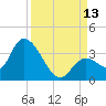 Big Spanish Key tide chart for Saturday, September 13, 2025
