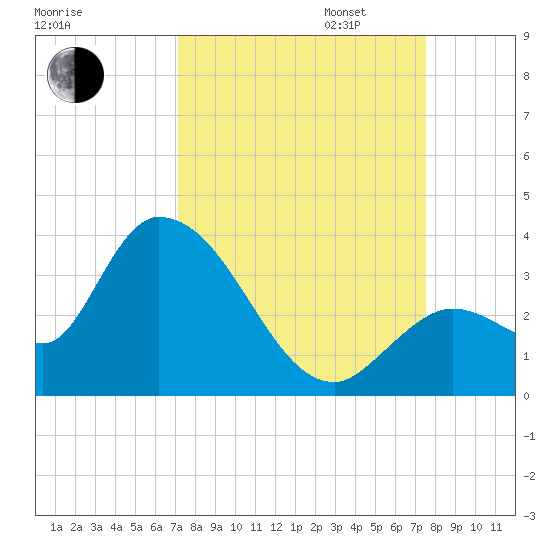 Big Spanish Key tide chart for Sunday, September 14, 2025