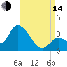 Big Spanish Key tide chart for Sunday, September 14, 2025