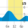 Big Spanish Key tide chart for Monday, September 15, 2025