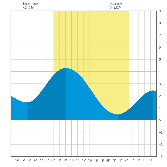 Big Spanish Key tide chart for Tuesday, September 16, 2025