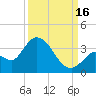 Big Spanish Key tide chart for Tuesday, September 16, 2025