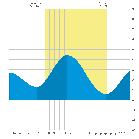 Big Spanish Key tide chart for Thursday, September 18, 2025