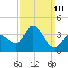 Big Spanish Key tide chart for Thursday, September 18, 2025