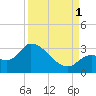 Big Spanish Key tide chart for Monday, September 1, 2025