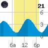 Big Spanish Key tide chart for Sunday, September 21, 2025