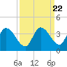 Big Spanish Key tide chart for Monday, September 22, 2025