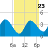 Big Spanish Key tide chart for Tuesday, September 23, 2025