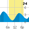 Big Spanish Key tide chart for Wednesday, September 24, 2025