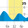 Big Spanish Key tide chart for Thursday, September 25, 2025