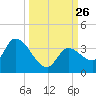 Big Spanish Key tide chart for Friday, September 26, 2025