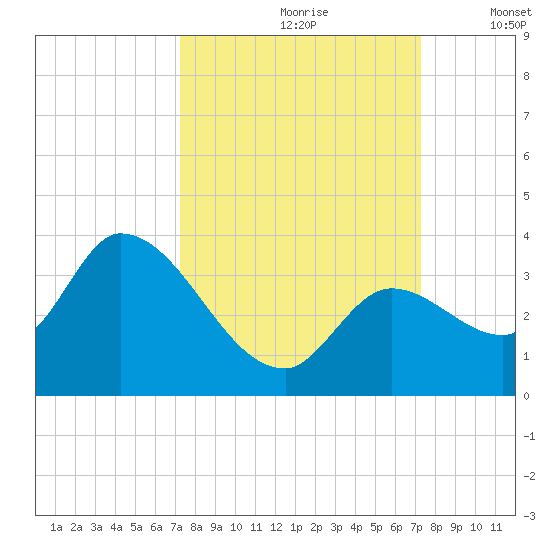 Big Spanish Key tide chart for Saturday, September 27, 2025