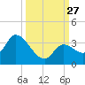 Big Spanish Key tide chart for Saturday, September 27, 2025