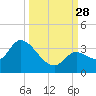 Big Spanish Key tide chart for Sunday, September 28, 2025