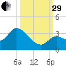 Big Spanish Key tide chart for Monday, September 29, 2025