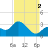 Big Spanish Key tide chart for Tuesday, September 2, 2025