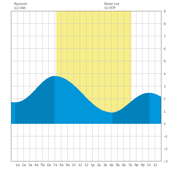 Big Spanish Key tide chart for Tuesday, September 30, 2025