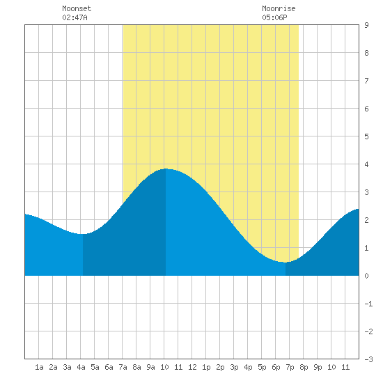 Big Spanish Key tide chart for Wednesday, September 3, 2025