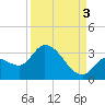 Big Spanish Key tide chart for Wednesday, September 3, 2025