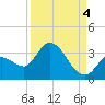 Big Spanish Key tide chart for Thursday, September 4, 2025