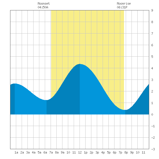 Big Spanish Key tide chart for Friday, September 5, 2025