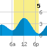 Big Spanish Key tide chart for Friday, September 5, 2025