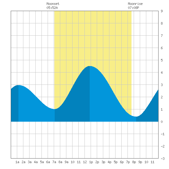 Big Spanish Key tide chart for Saturday, September 6, 2025