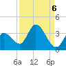 Big Spanish Key tide chart for Saturday, September 6, 2025