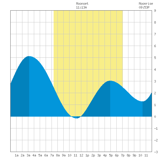 Big Spanish Key tide chart for Friday, October 10, 2025