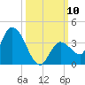 Big Spanish Key tide chart for Friday, October 10, 2025