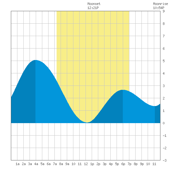 Big Spanish Key tide chart for Saturday, October 11, 2025