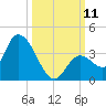 Big Spanish Key tide chart for Saturday, October 11, 2025