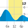 Big Spanish Key tide chart for Sunday, October 12, 2025