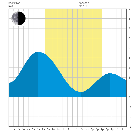 Big Spanish Key tide chart for Monday, October 13, 2025