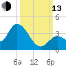 Big Spanish Key tide chart for Monday, October 13, 2025