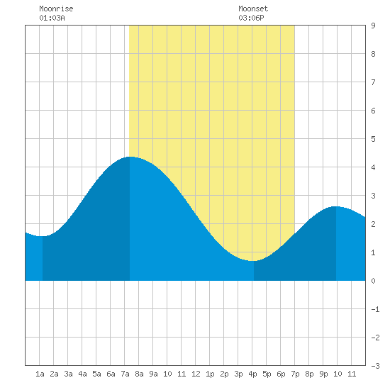 Big Spanish Key tide chart for Tuesday, October 14, 2025