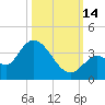 Big Spanish Key tide chart for Tuesday, October 14, 2025