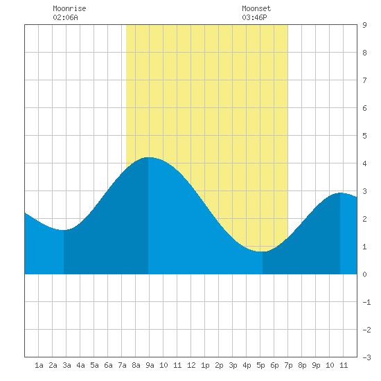 Big Spanish Key tide chart for Wednesday, October 15, 2025