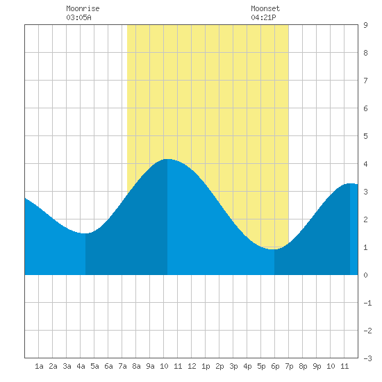 Big Spanish Key tide chart for Thursday, October 16, 2025