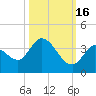 Big Spanish Key tide chart for Thursday, October 16, 2025