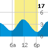 Big Spanish Key tide chart for Friday, October 17, 2025
