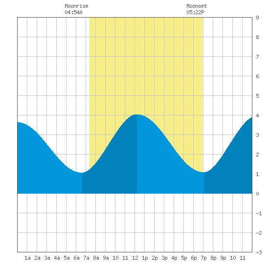 Big Spanish Key tide chart for Saturday, October 18, 2025