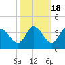 Big Spanish Key tide chart for Saturday, October 18, 2025