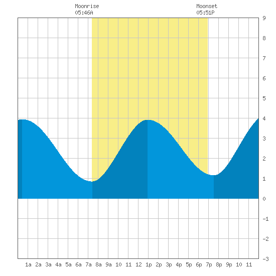Big Spanish Key tide chart for Sunday, October 19, 2025