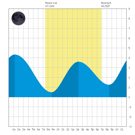 Big Spanish Key tide chart for Tuesday, October 21, 2025