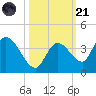 Big Spanish Key tide chart for Tuesday, October 21, 2025