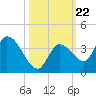 Big Spanish Key tide chart for Wednesday, October 22, 2025